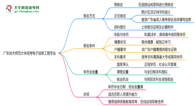 廣東技術(shù)師范大學(xué)成考電子信息工程專業(yè)是全日制的嗎？（2025最新）思維導(dǎo)圖