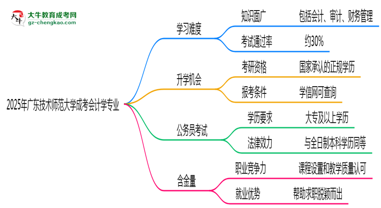 2025年廣東技術(shù)師范大學(xué)成考會(huì)計(jì)學(xué)專業(yè)難不難？思維導(dǎo)圖