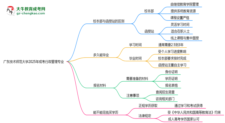 廣東技術師范大學2025年成考行政管理專業(yè)校本部和函授站哪個更好？思維導圖