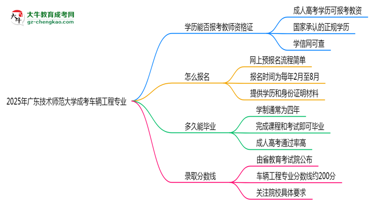 2025年廣東技術(shù)師范大學(xué)成考車輛工程專業(yè)學(xué)歷能報(bào)考教資嗎？思維導(dǎo)圖