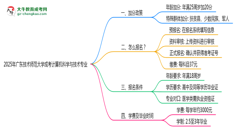 2025年廣東技術(shù)師范大學(xué)成考計(jì)算機(jī)科學(xué)與技術(shù)專(zhuān)業(yè)最新加分政策及條件思維導(dǎo)圖