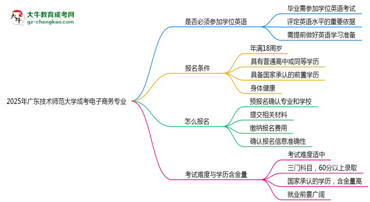 2025年廣東技術(shù)師范大學(xué)成考電子商務(wù)專業(yè)要考學(xué)位英語嗎？思維導(dǎo)圖