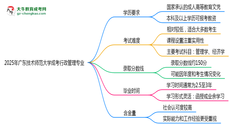 2025年廣東技術(shù)師范大學(xué)成考行政管理專業(yè)學(xué)歷能報(bào)考教資嗎？思維導(dǎo)圖