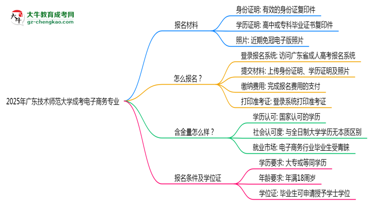 2025年廣東技術師范大學成考電子商務專業(yè)報名材料需要什么？思維導圖