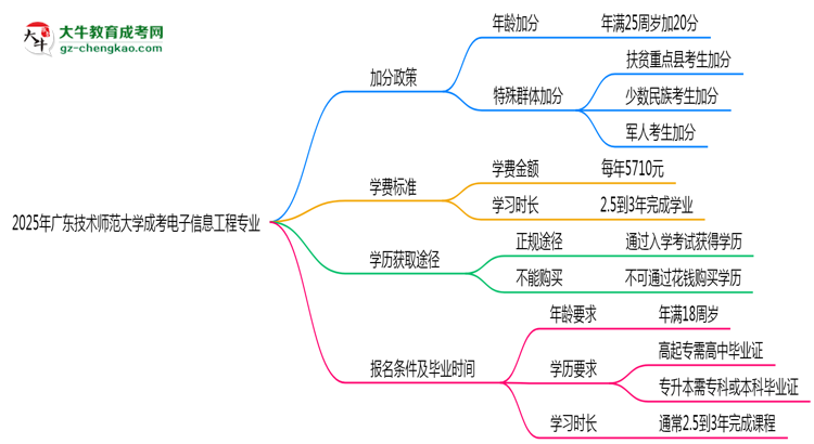 2025年廣東技術(shù)師范大學(xué)成考電子信息工程專業(yè)最新加分政策及條件思維導(dǎo)圖