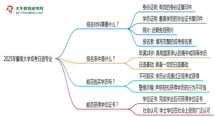 2025年暨南大學(xué)成考日語專業(yè)報名材料需要什么？思維導(dǎo)圖