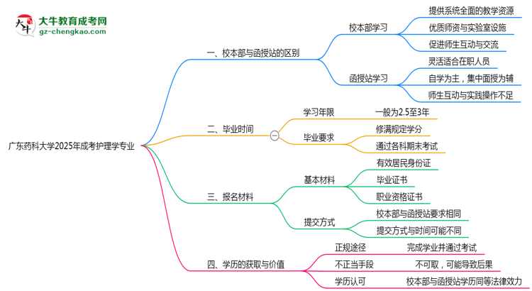 廣東藥科大學(xué)2025年成考護(hù)理學(xué)專業(yè)校本部和函授站哪個(gè)更好？思維導(dǎo)圖