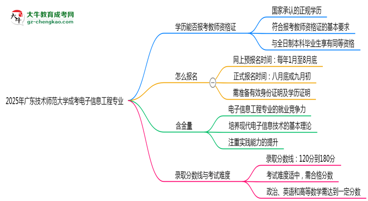 2025年廣東技術(shù)師范大學(xué)成考電子信息工程專業(yè)學(xué)歷能報(bào)考教資嗎？思維導(dǎo)圖