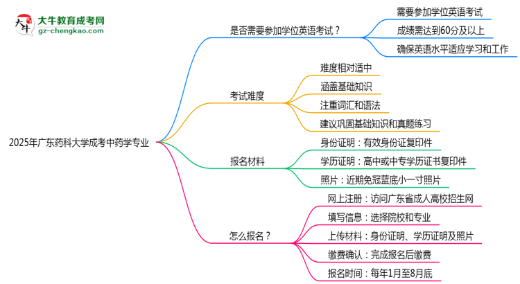 2025年廣東藥科大學(xué)成考中藥學(xué)專業(yè)要考學(xué)位英語嗎？思維導(dǎo)圖