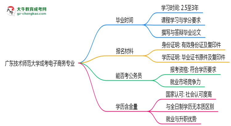 廣東技術(shù)師范大學(xué)成考電子商務(wù)專業(yè)需多久完成并拿證？（2025年新）思維導(dǎo)圖