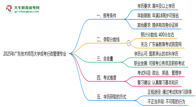 廣東技術(shù)師范大學(xué)2025年成考行政管理專業(yè)報(bào)考條件是什么思維導(dǎo)圖