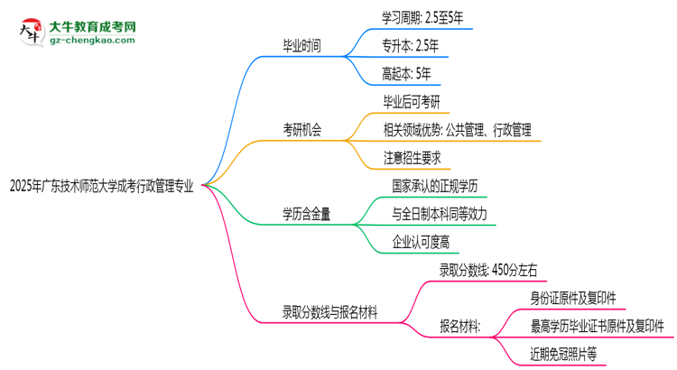 廣東技術(shù)師范大學(xué)成考行政管理專業(yè)需多久完成并拿證？（2025年新）思維導(dǎo)圖