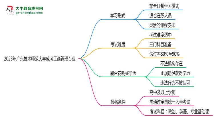 廣東技術(shù)師范大學(xué)成考工商管理專業(yè)是全日制的嗎？（2025最新）思維導(dǎo)圖