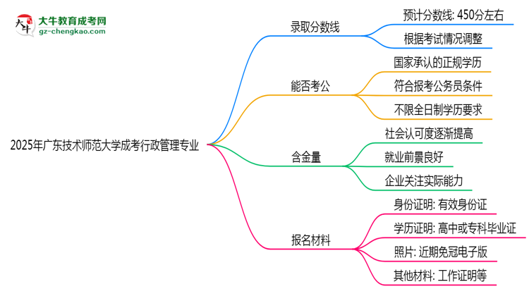 2025年廣東技術(shù)師范大學(xué)成考行政管理專業(yè)錄取分?jǐn)?shù)線是多少？思維導(dǎo)圖