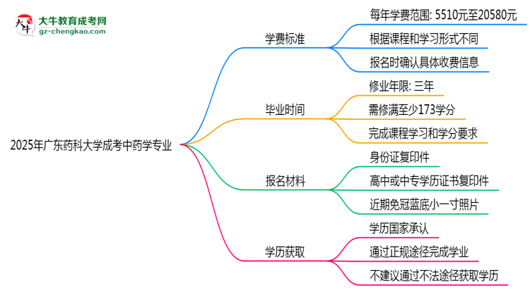 2025年廣東藥科大學(xué)成考中藥學(xué)專(zhuān)業(yè)最新學(xué)費(fèi)標(biāo)準(zhǔn)多少思維導(dǎo)圖