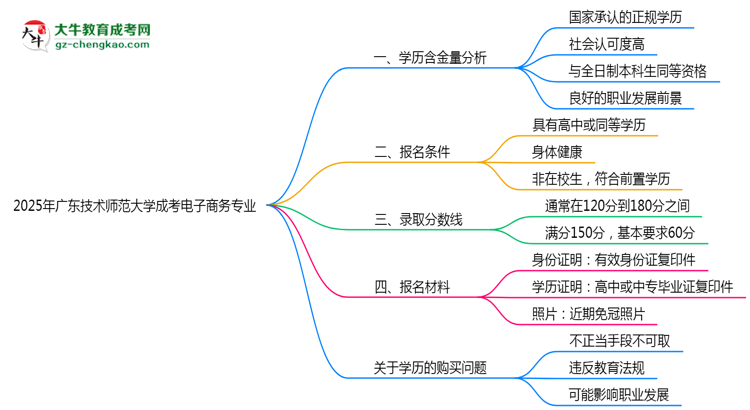 2025年廣東技術(shù)師范大學(xué)成考電子商務(wù)專業(yè)學(xué)歷的含金量怎么樣？思維導(dǎo)圖