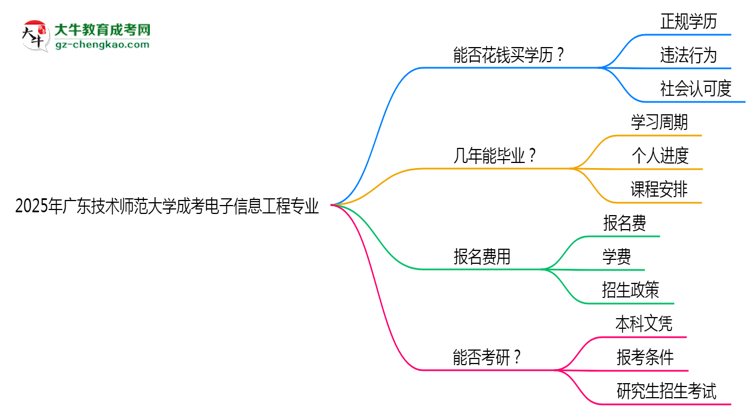 2025年廣東技術(shù)師范大學(xué)成考電子信息工程專業(yè)學(xué)歷花錢能買到嗎？思維導(dǎo)圖