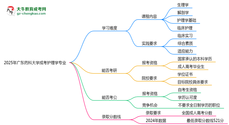 2025年廣東藥科大學(xué)成考護(hù)理學(xué)專業(yè)難不難？思維導(dǎo)圖