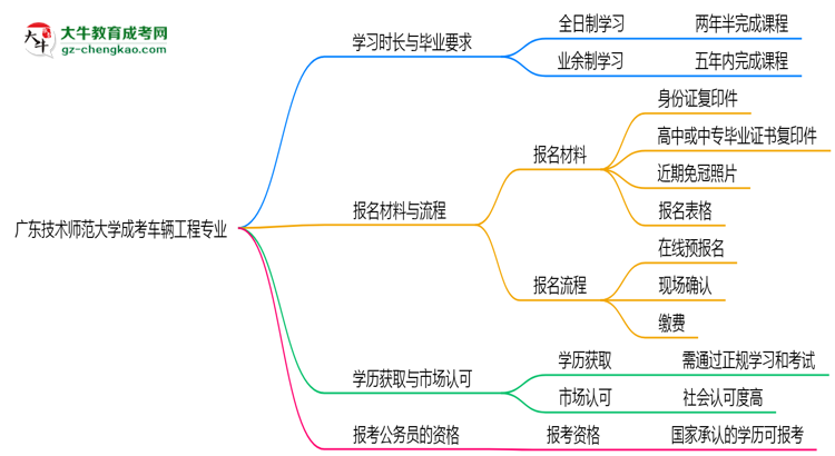 廣東技術(shù)師范大學(xué)成考車輛工程專業(yè)需多久完成并拿證？（2025年新）思維導(dǎo)圖