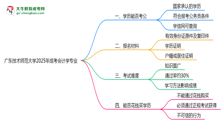 廣東技術(shù)師范大學(xué)2025年成考會(huì)計(jì)學(xué)專業(yè)學(xué)歷能考公嗎？思維導(dǎo)圖