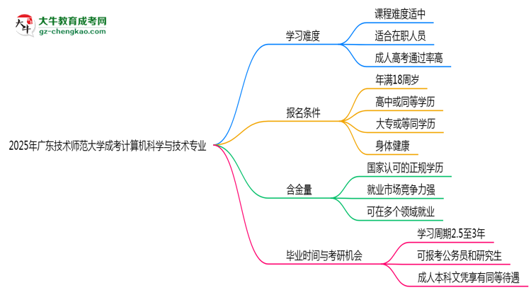 2025年廣東技術(shù)師范大學(xué)成考計算機科學(xué)與技術(shù)專業(yè)難不難？思維導(dǎo)圖