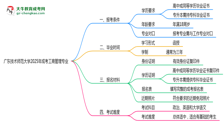 廣東技術(shù)師范大學(xué)2025年成考工商管理專業(yè)報(bào)考條件是什么思維導(dǎo)圖