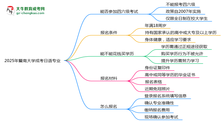 暨南大學2025年成考日語專業(yè)生可不可以考四六級？思維導圖