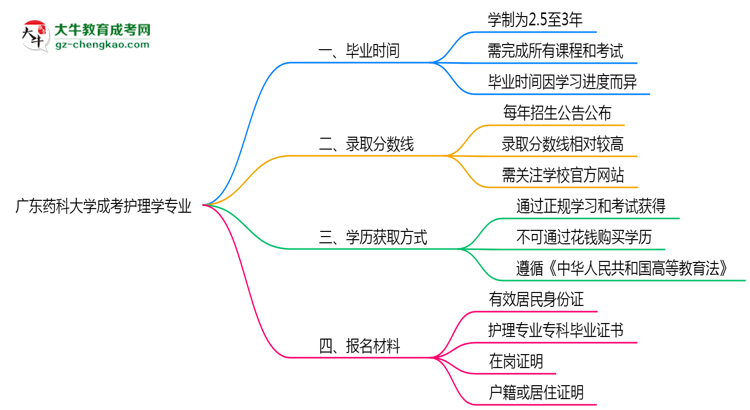 廣東藥科大學成考護理學專業(yè)需多久完成并拿證？（2025年新）思維導圖