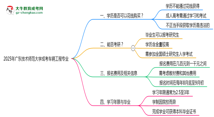 2025年廣東技術(shù)師范大學(xué)成考車輛工程專業(yè)學(xué)歷花錢能買到嗎？思維導(dǎo)圖