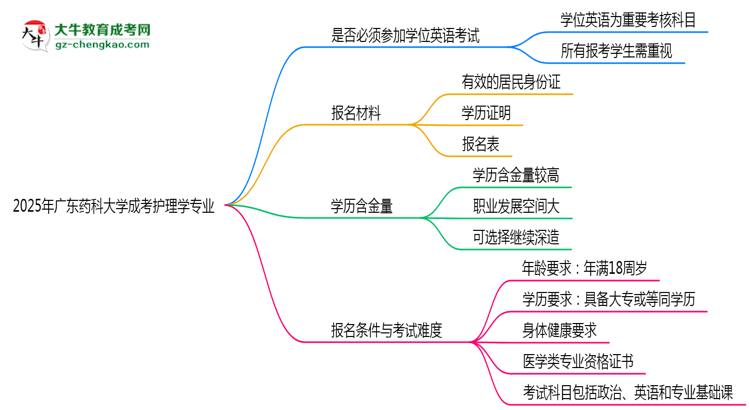 2025年廣東藥科大學(xué)成考護(hù)理學(xué)專業(yè)要考學(xué)位英語嗎？思維導(dǎo)圖