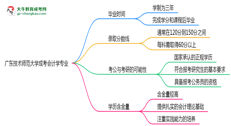 廣東技術(shù)師范大學(xué)成考會計(jì)學(xué)專業(yè)需多久完成并拿證？（2025年新）思維導(dǎo)圖