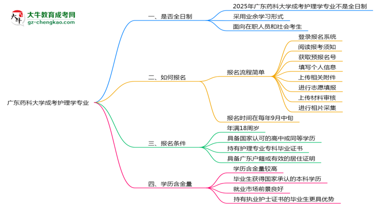 廣東藥科大學(xué)成考護(hù)理學(xué)專業(yè)是全日制的嗎？（2025最新）思維導(dǎo)圖