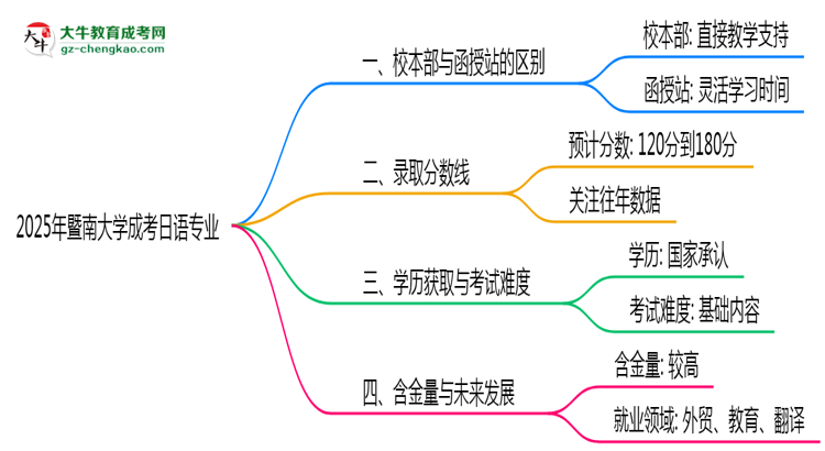 暨南大學(xué)2025年成考日語專業(yè)校本部和函授站哪個(gè)更好？思維導(dǎo)圖