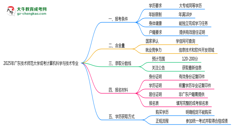 廣東技術(shù)師范大學(xué)2025年成考計算機科學(xué)與技術(shù)專業(yè)報考條件是什么思維導(dǎo)圖