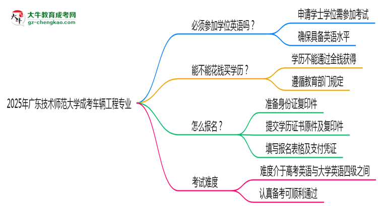 2025年廣東技術(shù)師范大學(xué)成考車(chē)輛工程專(zhuān)業(yè)要考學(xué)位英語(yǔ)嗎？思維導(dǎo)圖