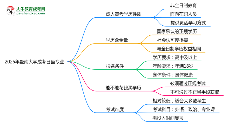 暨南大學(xué)成考日語專業(yè)是全日制的嗎？（2025最新）思維導(dǎo)圖