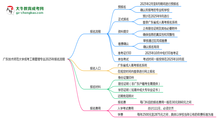 廣東技術師范大學成考工商管理專業(yè)2025年報名流程思維導圖