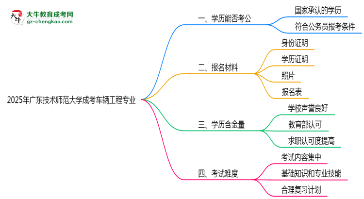 廣東技術師范大學2025年成考車輛工程專業(yè)學歷能考公嗎？思維導圖