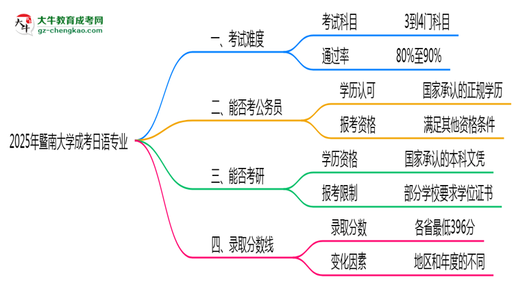 2025年暨南大學(xué)成考日語(yǔ)專業(yè)難不難？思維導(dǎo)圖