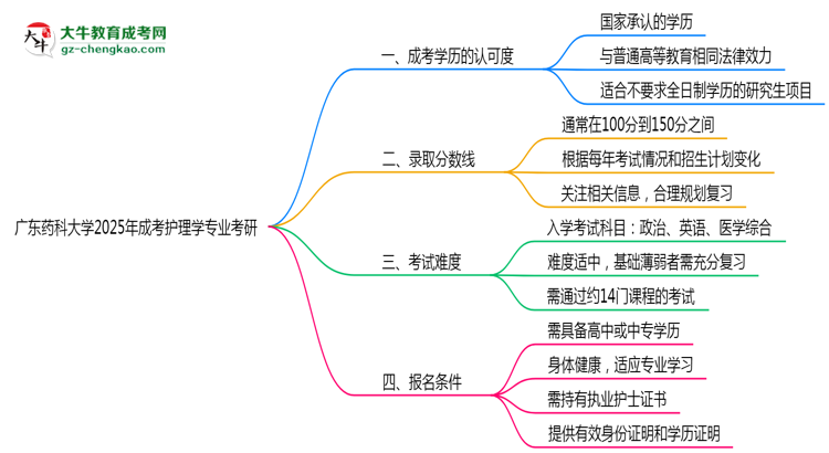 廣東藥科大學(xué)2025年成考護(hù)理學(xué)專業(yè)能考研究生嗎？思維導(dǎo)圖