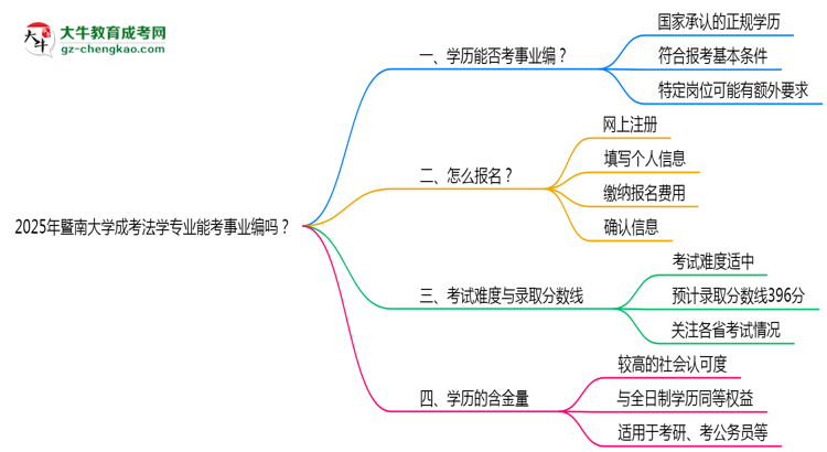 2025年暨南大學(xué)成考法學(xué)專(zhuān)業(yè)能考事業(yè)編嗎？思維導(dǎo)圖