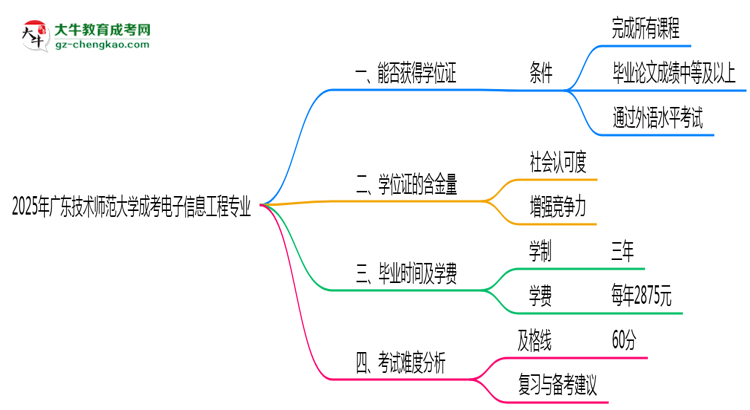 2025年廣東技術(shù)師范大學(xué)成考電子信息工程專業(yè)能拿學(xué)位證嗎？思維導(dǎo)圖