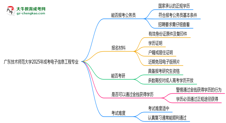 廣東技術(shù)師范大學(xué)2025年成考電子信息工程專業(yè)學(xué)歷能考公嗎？思維導(dǎo)圖