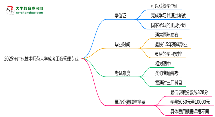 2025年廣東技術(shù)師范大學(xué)成考工商管理專業(yè)能拿學(xué)位證嗎？思維導(dǎo)圖