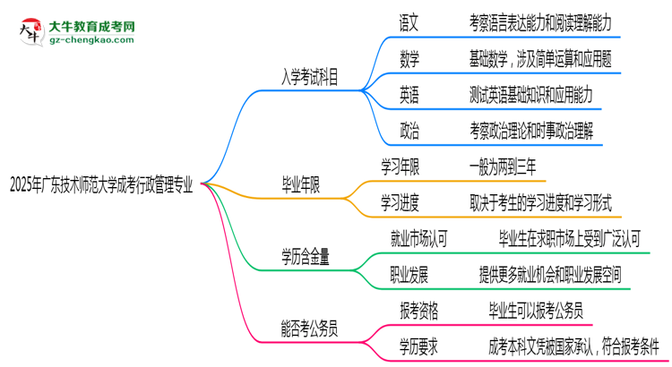 2025年廣東技術師范大學成考行政管理專業(yè)入學考試科目有哪些？思維導圖