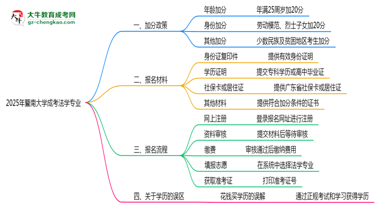 2025年暨南大學(xué)成考法學(xué)專業(yè)最新加分政策及條件思維導(dǎo)圖