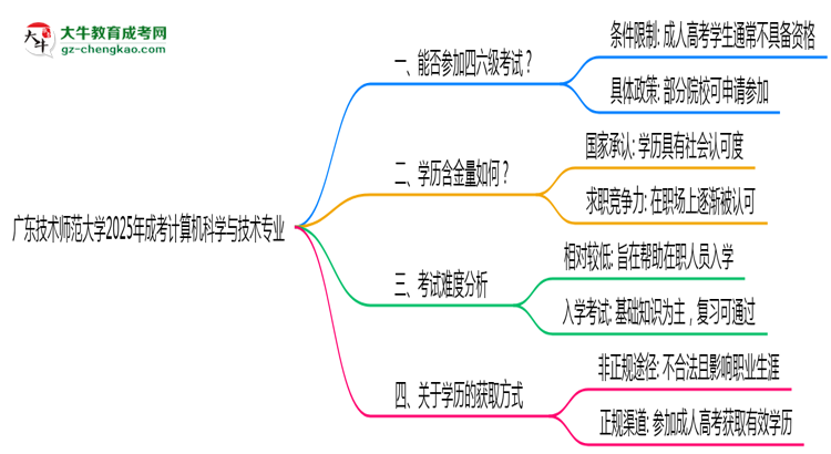 廣東技術(shù)師范大學(xué)2025年成考計(jì)算機(jī)科學(xué)與技術(shù)專業(yè)生可不可以考四六級(jí)？思維導(dǎo)圖