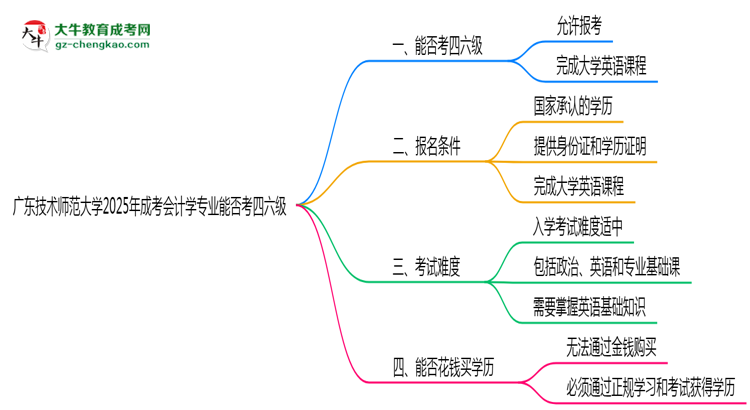 廣東技術師范大學2025年成考會計學專業(yè)生可不可以考四六級？思維導圖