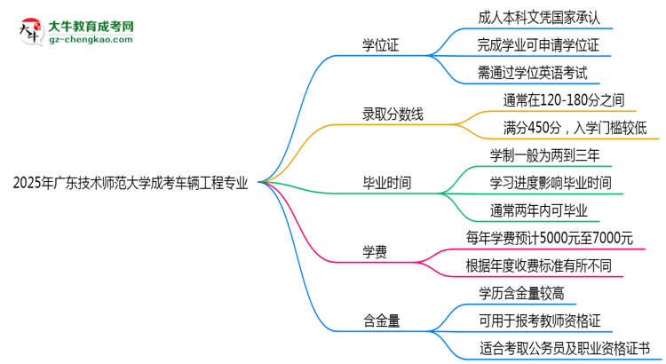 2025年廣東技術師范大學成考車輛工程專業(yè)能拿學位證嗎？思維導圖