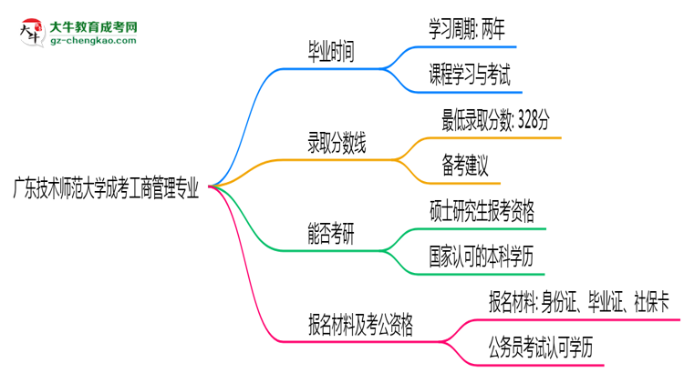 廣東技術師范大學成考工商管理專業(yè)需多久完成并拿證？（2025年新）思維導圖